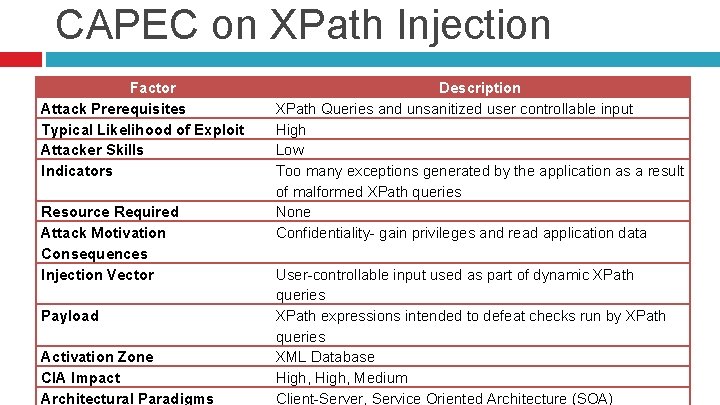 CAPEC on XPath Injection Factor Attack Prerequisites Typical Likelihood of Exploit Attacker Skills Indicators