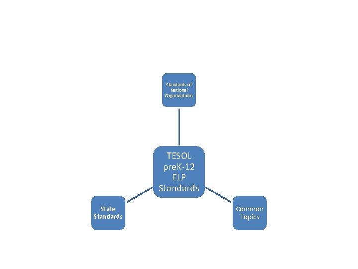 Standards of National Organizations TESOL pre. K-12 ELP Standards State Standards Common Topics 