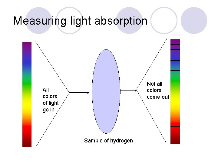 Measuring light absorption Not all colors come out All colors of light go in