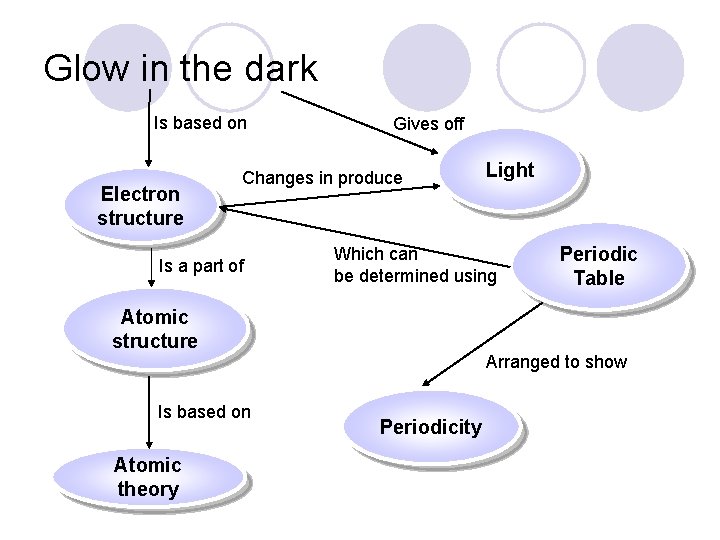 Glow in the dark Is based on Electron structure Gives off Changes in produce