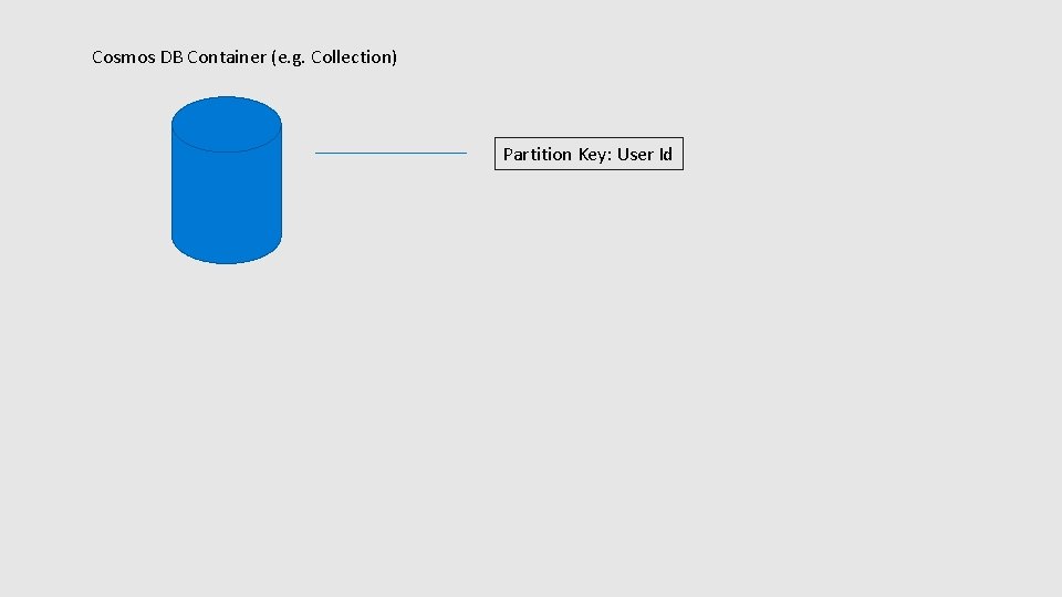 Cosmos DB Container (e. g. Collection) Partition Key: User Id 