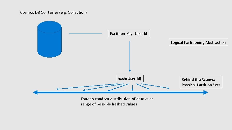 Cosmos DB Container (e. g. Collection) Partition Key: User Id Logical Partitioning Abstraction hash(User