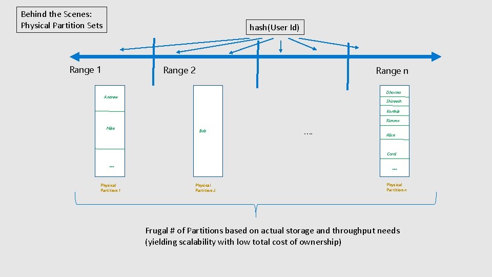 Behind the Scenes: Physical Partition Sets hash(User Id) Range 1 Range 2 Range n