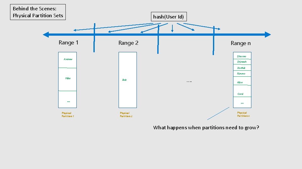 Behind the Scenes: Physical Partition Sets hash(User Id) Range 1 Range 2 Range n