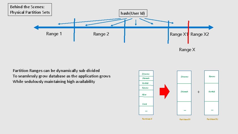 Behind the Scenes: Physical Partition Sets Range 1 hash(User Id) Range 2 Range X