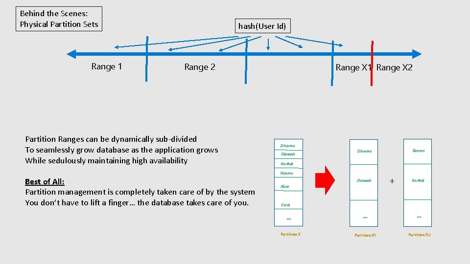 Behind the Scenes: Physical Partition Sets Range 1 hash(User Id) Range 2 Partition Ranges