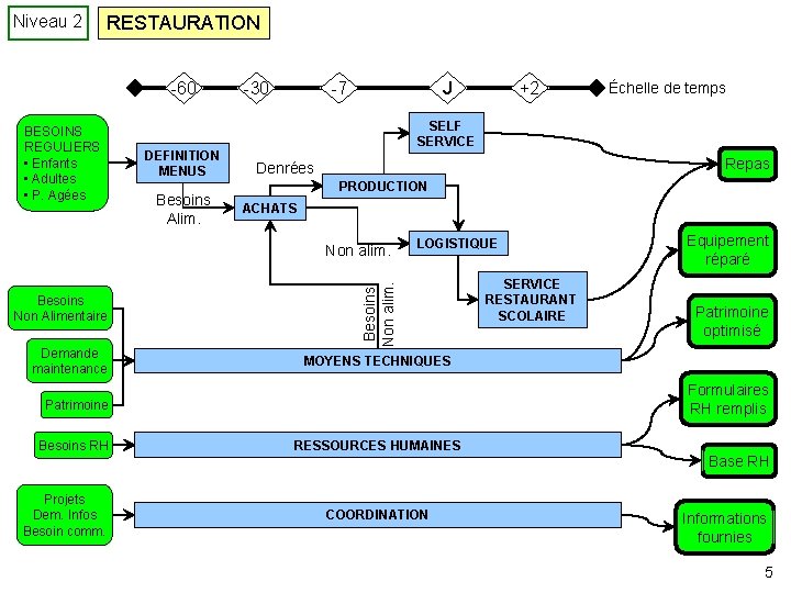 Niveau 2 RESTAURATION -60 BESOINS REGULIERS • Enfants • Adultes • P. Agées DEFINITION