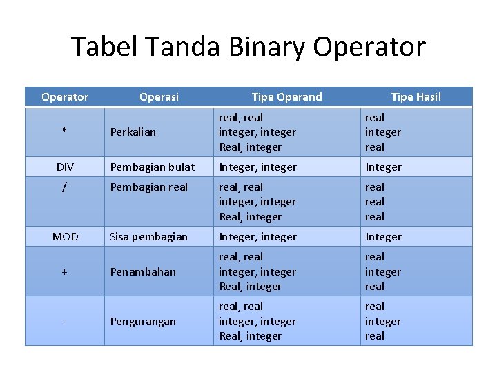 Tabel Tanda Binary Operator Operasi Tipe Operand Tipe Hasil Perkalian real, real integer, integer