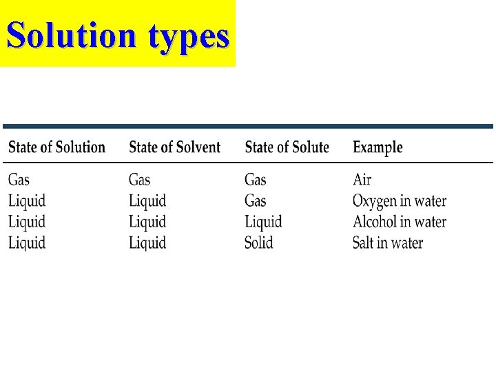 Solution types 