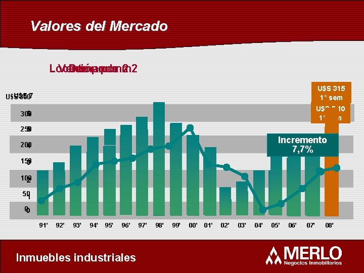 Valores del Mercado Locación Venta Demanda por m 2 U$S 315 1° sem U$S