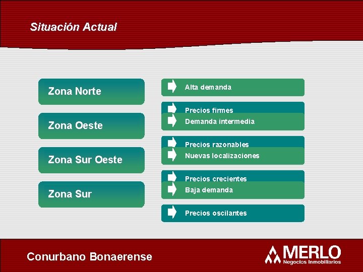 Situación Actual Zona Norte Alta demanda Precios firmes Zona Oeste Demanda intermedia Precios razonables