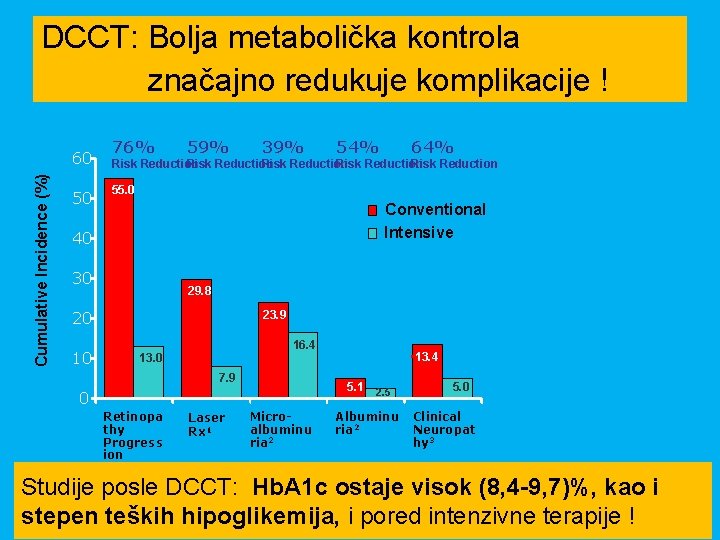 DCCT: Bolja metabolička kontrola značajno redukuje komplikacije ! Cumulative Incidence (%) 60 50 76%