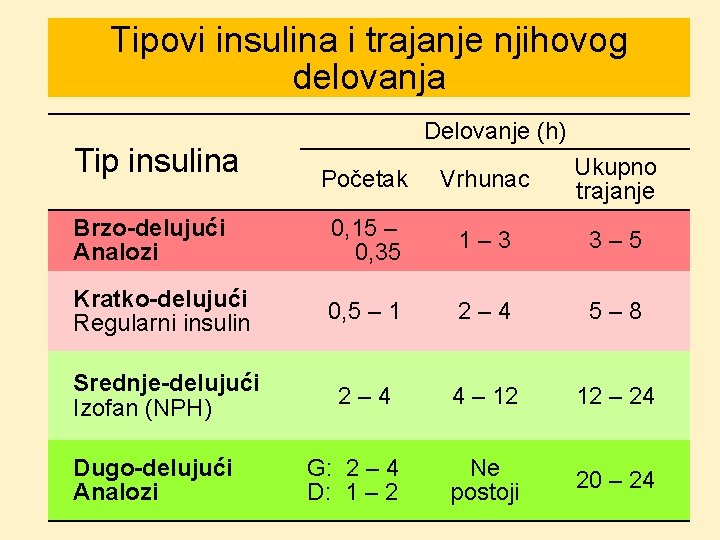 Tipovi insulina i trajanje njihovog delovanja Tip insulina Delovanje (h) Početak Vrhunac Ukupno trajanje