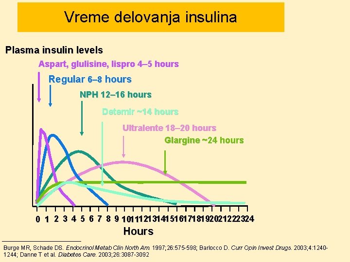 Vreme delovanja insulina Plasma insulin levels Aspart, glulisine, lispro 4– 5 hours Regular 6–