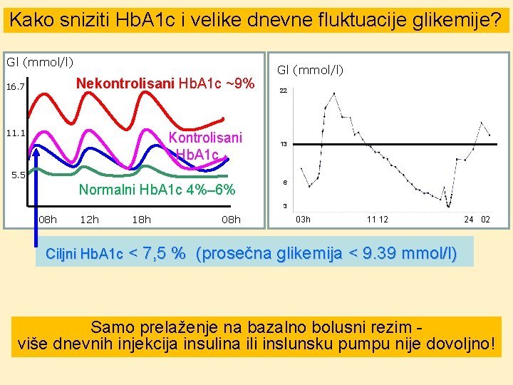 Kako sniziti Hb. A 1 c i velike dnevne fluktuacije glikemije? Gl (mmol/l) Nekontrolisani