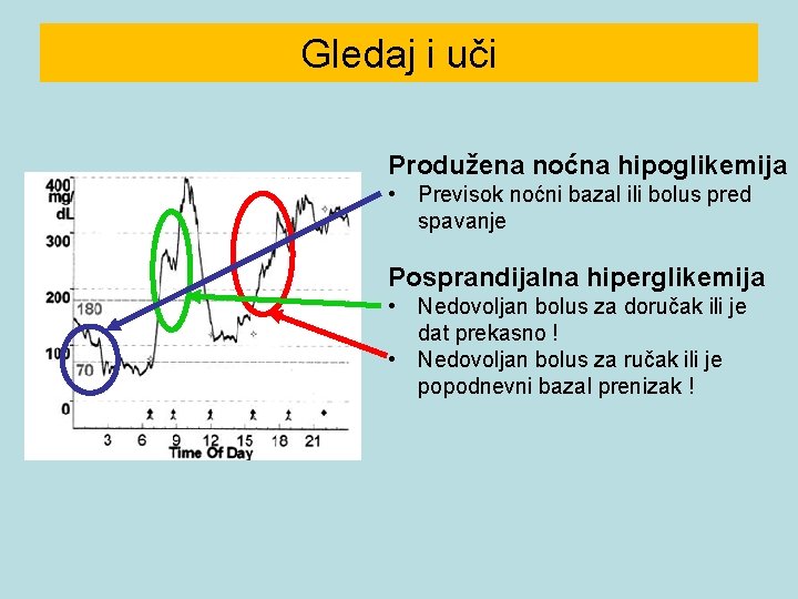 Gledaj i uči Produžena noćna hipoglikemija • Previsok noćni bazal ili bolus pred spavanje