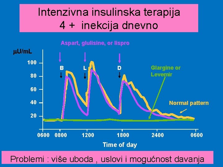 Intenzivna insulinska terapija 4 + inekcija dnevno Aspart, glulisine, or lispro U/m. L 100