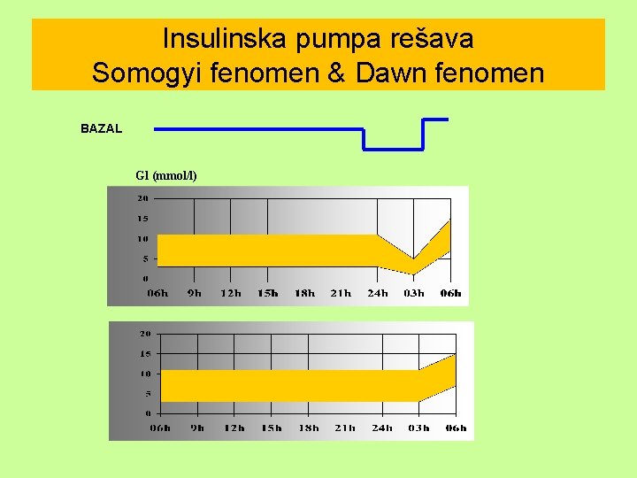 Insulinska pumpa rešava Somogyi fenomen & Dawn fenomen BAZAL Gl (mmol/l) 