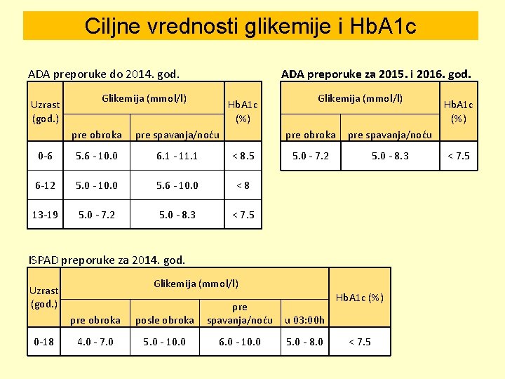 Ciljne vrednosti glikemije i Hb. A 1 c ADA preporuke do 2014. god. Uzrast
