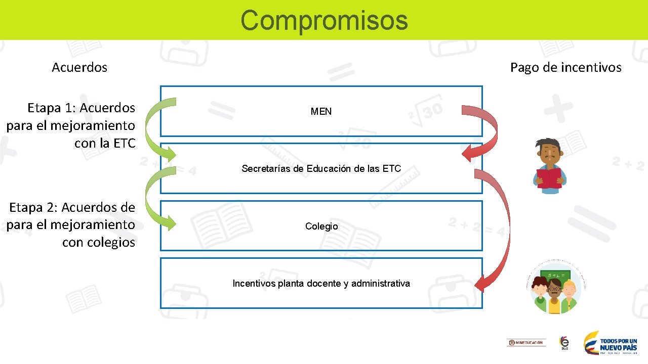 Compromisos Acuerdos Etapa 1: Acuerdos para el mejoramiento con la ETC Pago de incentivos