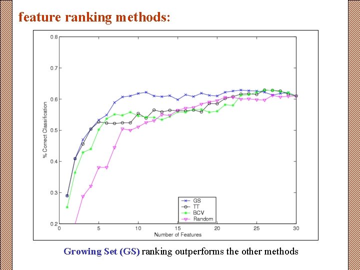 feature ranking methods: Growing Set (GS) ranking outperforms the other methods 
