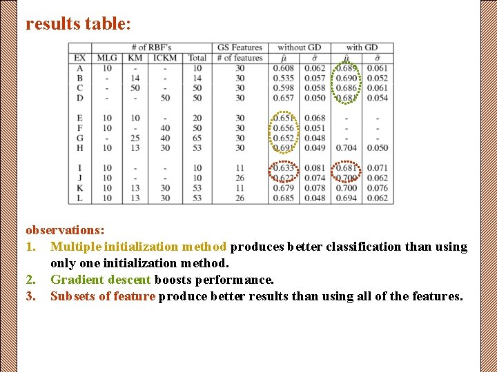results table: observations: 1. Multiple initialization method produces better classification than using only one