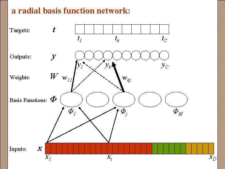 a radial basis function network: t Targets: t 1 y Outputs: y 1 Weights: