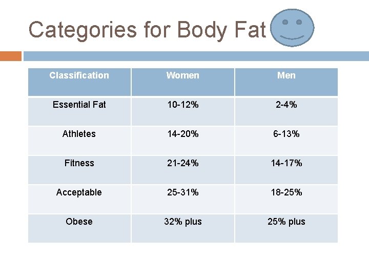 Categories for Body Fat Classification Women Men Essential Fat 10 -12% 2 -4% Athletes