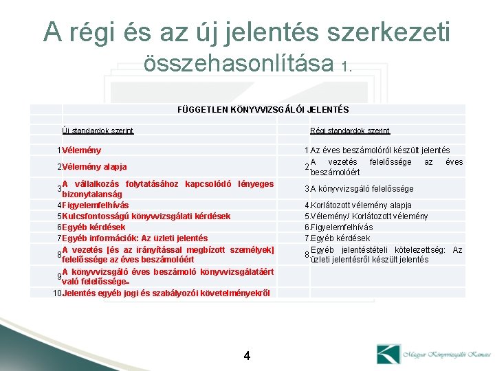 A régi és az új jelentés szerkezeti összehasonlítása 1. FÜGGETLEN KÖNYVVIZSGÁLÓI JELENTÉS Új standardok