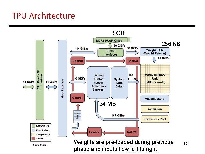 TPU Architecture 8 GB 256 KB 24 MB Weights are pre-loaded during previous phase