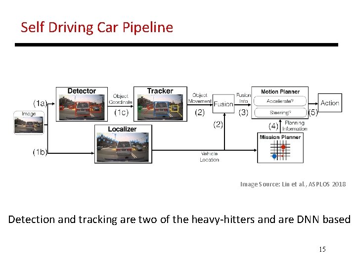 Self Driving Car Pipeline Image Source: Lin et al. , ASPLOS 2018 Detection and