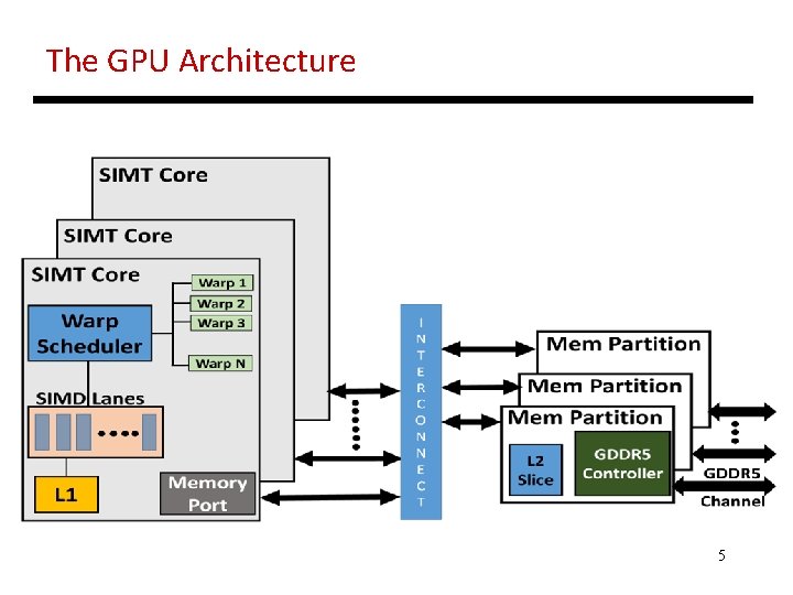 The GPU Architecture 5 