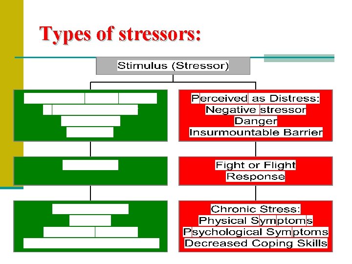 Types of stressors: 