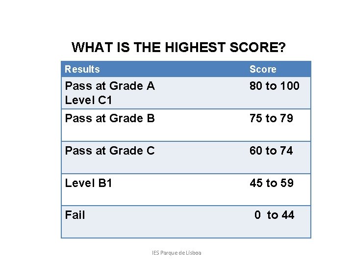 WHAT IS THE HIGHEST SCORE? Results Score Pass at Grade A Level C 1