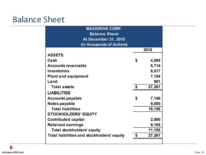 Balance Sheet Mc. Graw-Hill/Irwin Slide 18 