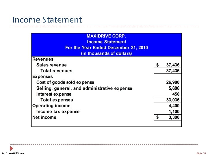 Income Statement Mc. Graw-Hill/Irwin Slide 20 