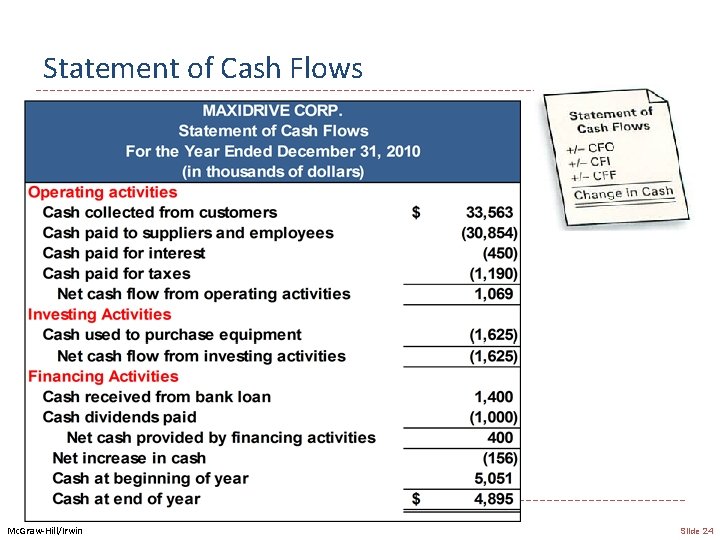 Statement of Cash Flows Mc. Graw-Hill/Irwin Slide 24 