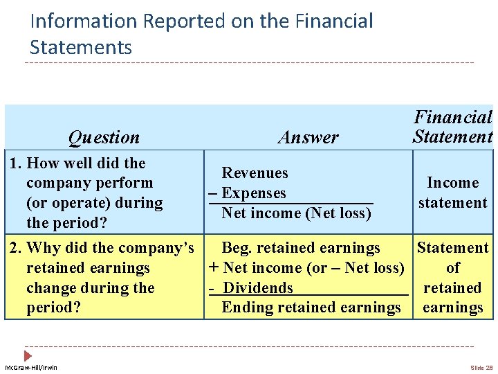 Information Reported on the Financial Statements Question Answer Financial Statement 1. How well did
