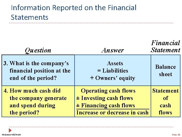Information Reported on the Financial Statements Question Answer 3. What is the company’s financial