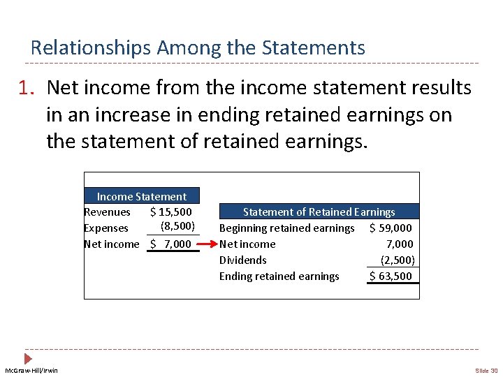 Relationships Among the Statements 1. Net income from the income statement results in an