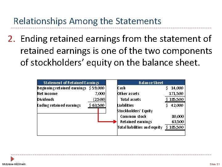 Relationships Among the Statements 2. Ending retained earnings from the statement of retained earnings