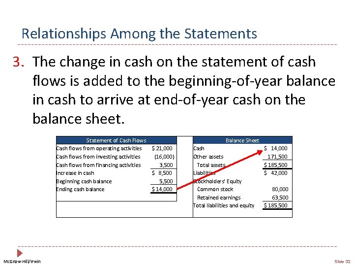 Relationships Among the Statements 3. The change in cash on the statement of cash