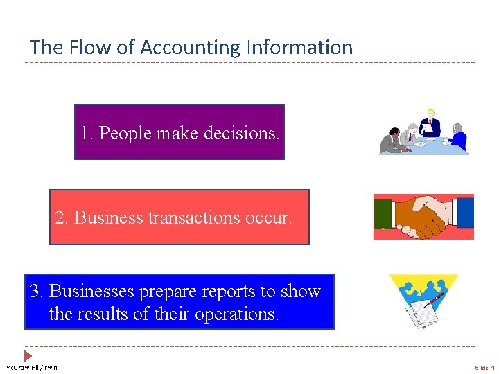 The Flow of Accounting Information 1. People make decisions. 2. Business transactions occur. 3.