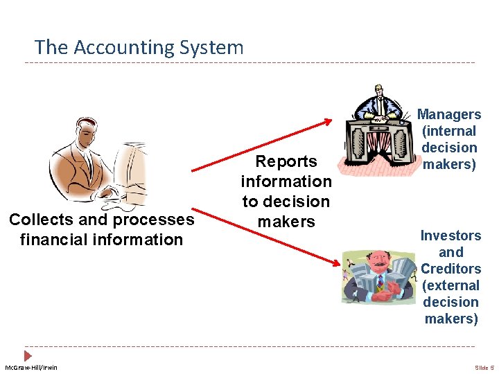 The Accounting System Collects and processes financial information Mc. Graw-Hill/Irwin Reports information to decision