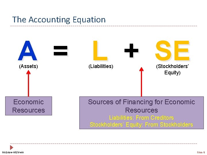 The Accounting Equation A = L + SE (Assets) Economic Resources (Liabilities) (Stockholders’ Equity)