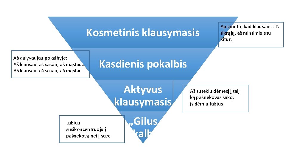 Kosmetinis klausymasis Aš dalyvaujau pokalbyje: Aš klausau, aš sakau, aš mąstau. . . Apsimetu,