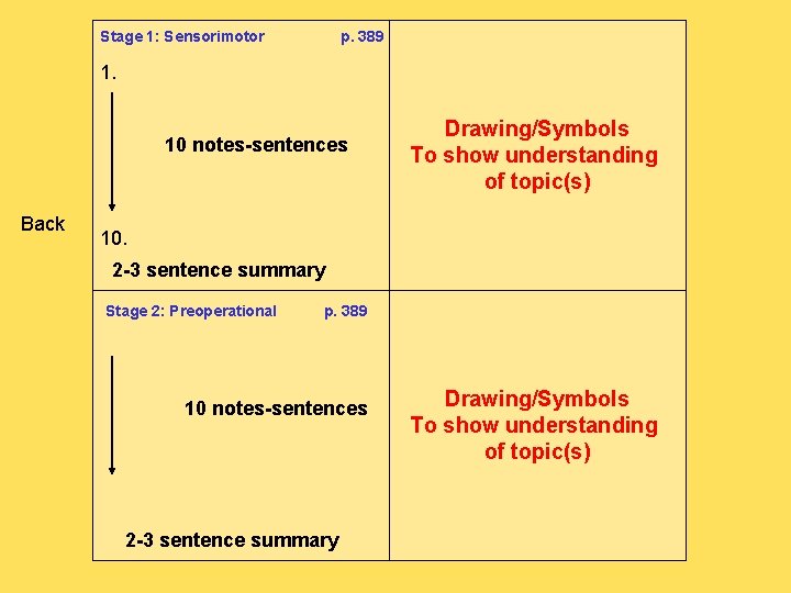 Stage 1: Sensorimotor p. 389 1. 10 notes-sentences Back Drawing/Symbols To show understanding of