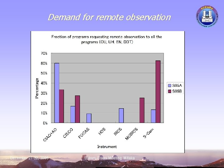 Demand for remote observation December 21 -22, 2005 Subaru Users Meeting, Mitaka 