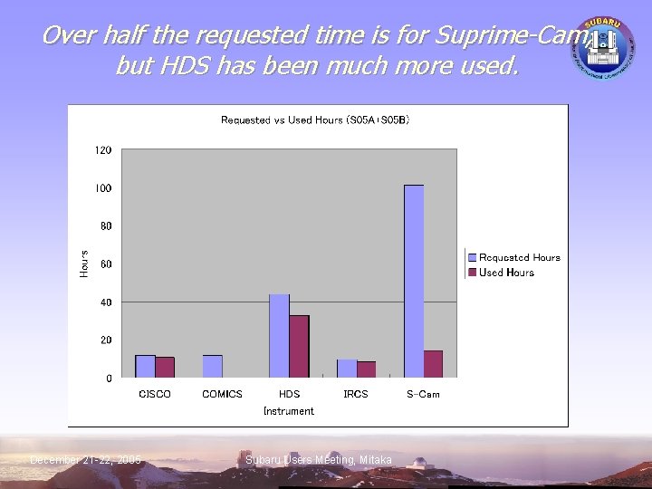 Over half the requested time is for Suprime-Cam, but HDS has been much more