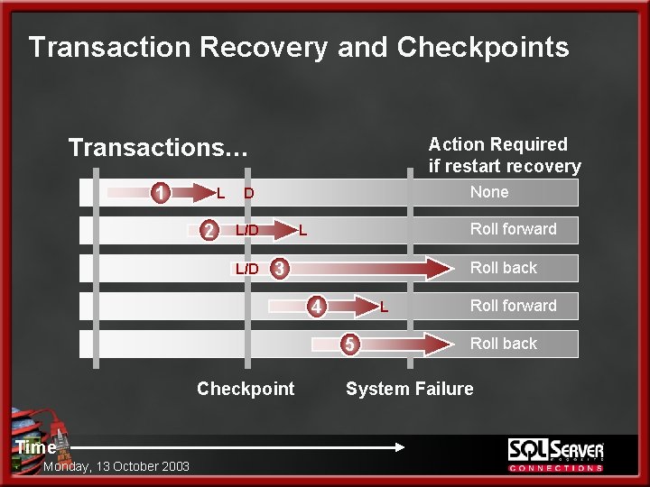 Transaction Recovery and Checkpoints Transactions… 1 L 2 Action Required if restart recovery None